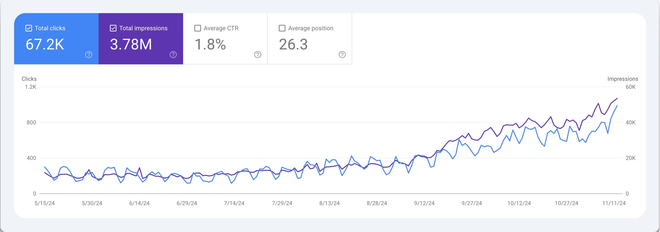 Traffic growth chart showing increase over time